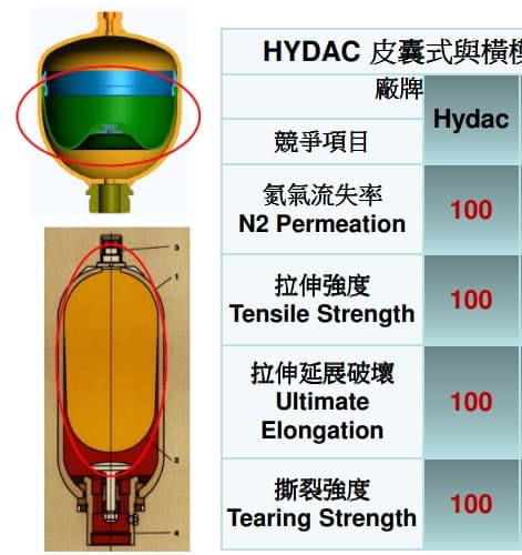 The advantage of HYDAC Accumulator compare with competitors, HYDAC蓄壓器競爭優點