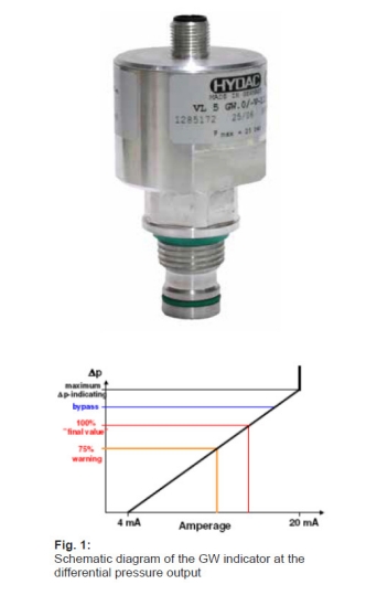 HYDAC GW Propotional differential pressure sensor比例式壓差指示器介紹說明