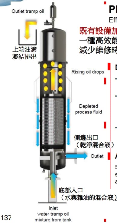 PLF1 C, Colescer Seperator 油水過濾分離器介紹說明