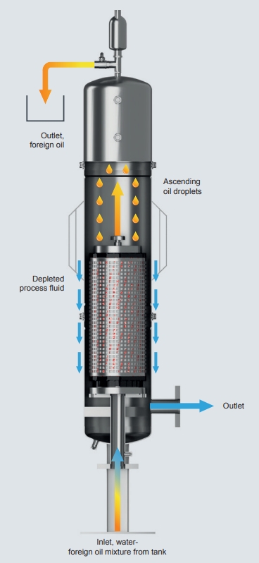 PLF1C 油水過濾分離器, for separating foreign liquid (water + tramp oil) 