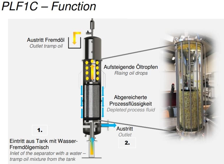 PLF1C-Coalescer Separator油水過濾分離器